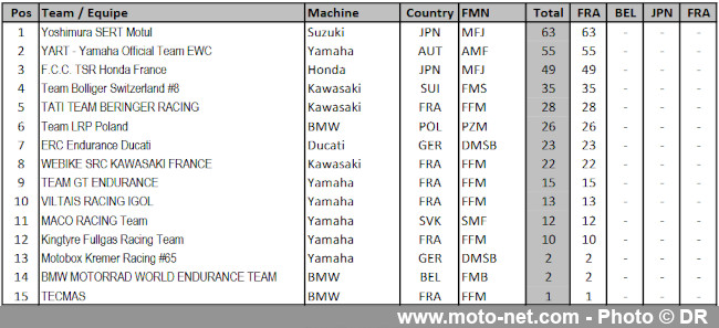 Suzuki gagne - encore ! - les 24 Heures Moto du Mans, devant Yamaha et Honda