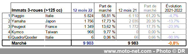 Marché moto 2022 (5/11) : 9903 immats de scooters à trois-roues (-0,8%) 