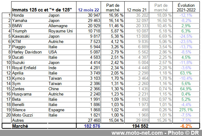  Marché moto 2022 (3/11) : Le classement des constructeurs en France