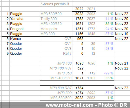 Marché moto 2022 (5/11) : 9903 immats de scooters à trois-roues (-0,8%) 