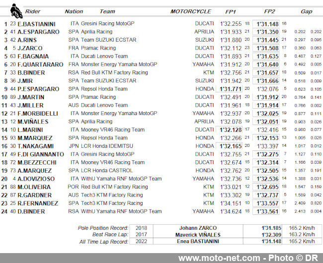 GP de France : première journée débridée pour les pilotes de MotoGP !