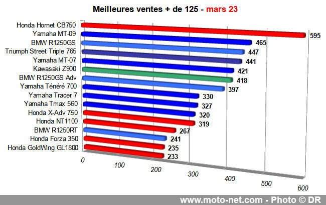 Bilan du marché de la moto et du scooter en France, les chiffres de mars 2023