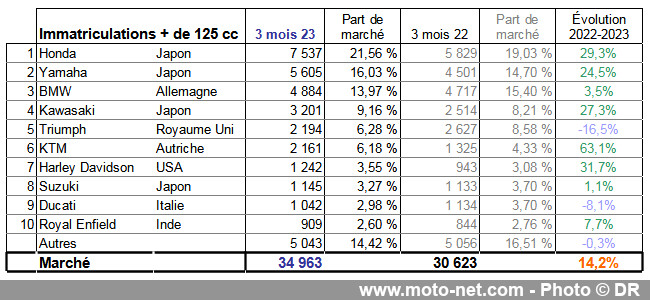 Bilan du marché de la moto et du scooter en France, les chiffres de mars 2023
