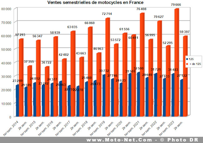  Marché moto 2023 : Record de ventes de grosses motos en France !