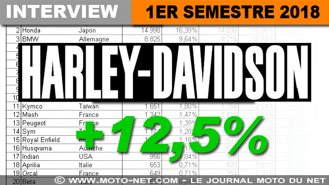 Bilan marché Harley-Davidson premier semestre 2018 : 100 nouvelles motos à l'horizon 2027