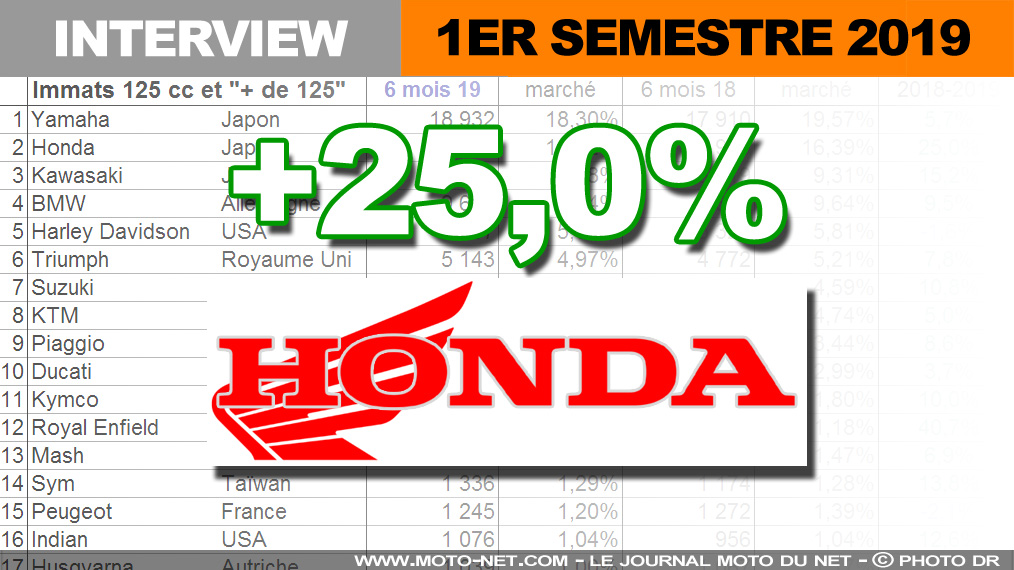 Honda annonce l’arrivée d’une "nouveauté importante" en fin d’année…