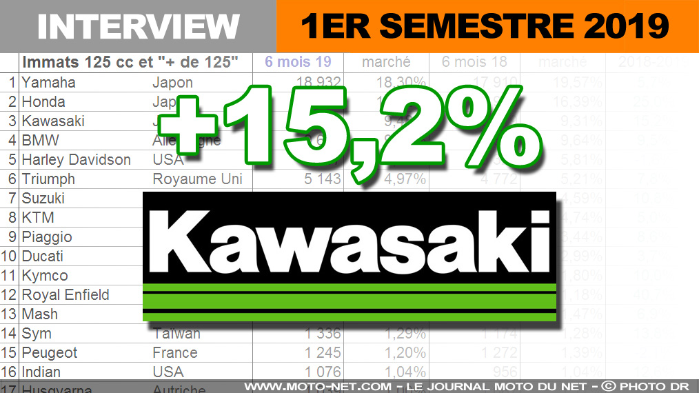 Pour Antoine Coulon (Kawasaki), la hausse du marché est due à trois phénomènes