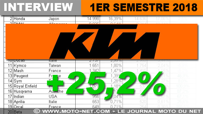 Bilan marché KTM premier semestre 2018 : Au départ je n'étais pas prêt à investir sur le salon de Paris