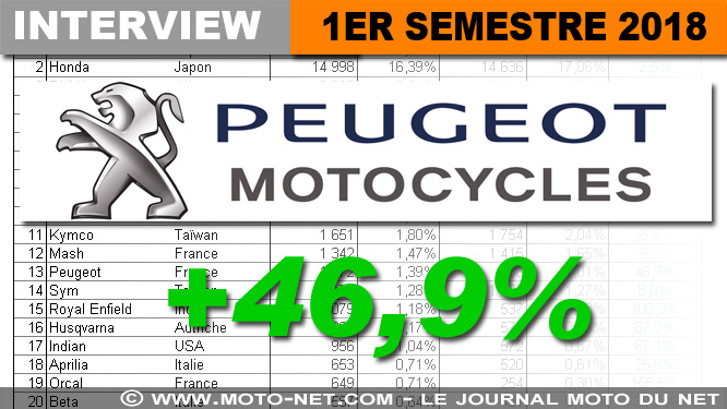 Bilan marché Peugeot premier semestre 2018 : Rendez-vous au Mondial pour découvrir notre projet de moto !
