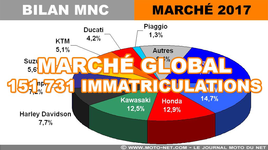 Marché moto 2017 (3/12) : Analyse globale des 151 731 immats (-0,02%)