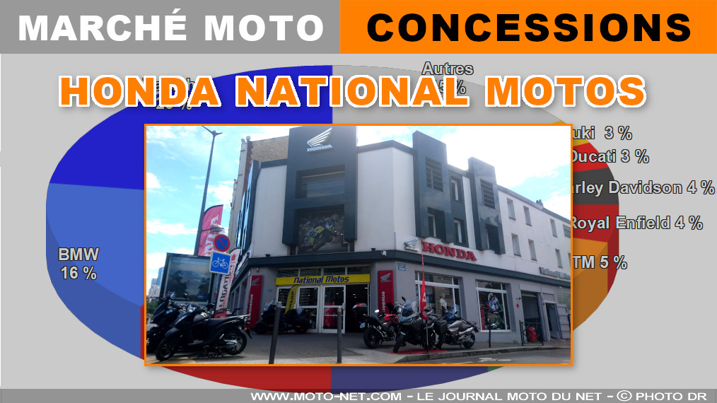 Marché moto et scooter 2022 : le point avec Honda National Motos