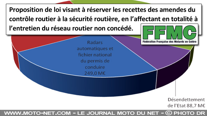 Une proposition de loi de la FFMC pour rendre l'argent des radars aux Français