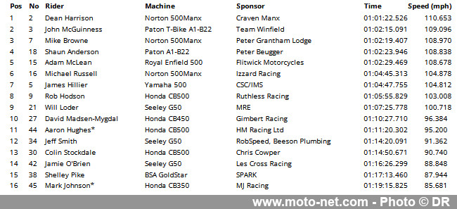 Victoires et records pour Harrison et Dunlop au Classic Manx GP 2023