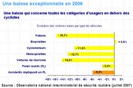Bilan sécurité routière 2006 : les progrès des deux-roues motorisés se confirment