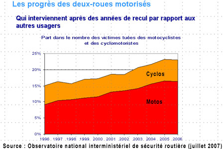 Bilan sécurité routière 2006 : les progrès des deux-roues motorisés se confirment