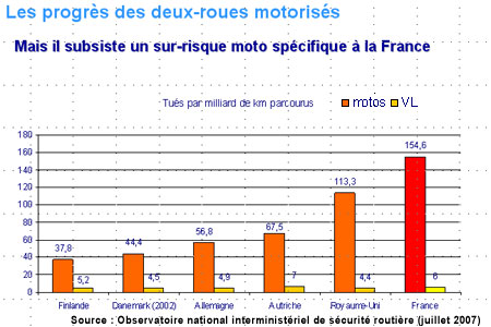 Bilan sécurité routière 2006 : les progrès des deux-roues motorisés se confirment