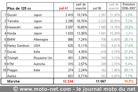 Bilan du marché de la moto et du scooter en France, les chiffres de juillet 2007