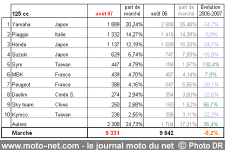 Bilan du marché de la moto et du scooter en France, les chiffres d'août 2007