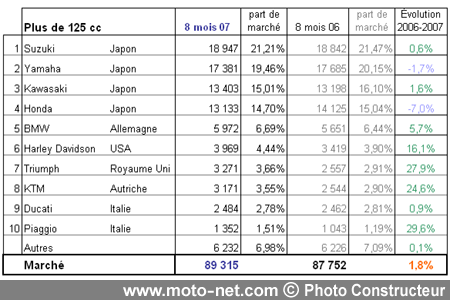 Bilan du marché de la moto et du scooter en France, les chiffres d'août 2007