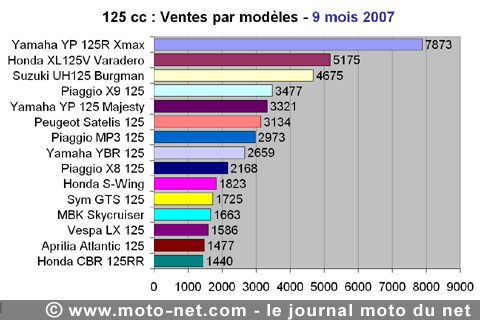 Bilan du marché de la moto et du scooter en France, les chiffres de septembre 2007