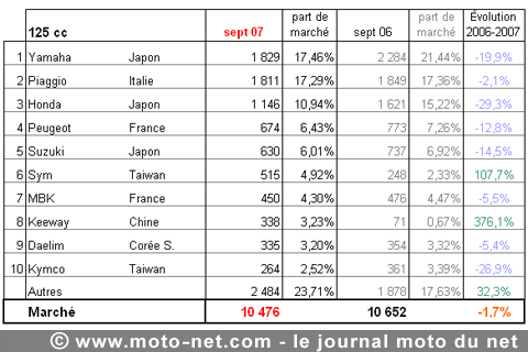 Bilan du marché de la moto et du scooter en France, les chiffres de septembre 2007