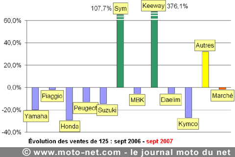 Bilan du marché de la moto et du scooter en France, les chiffres de septembre 2007