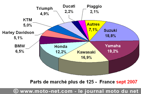 Bilan du marché de la moto et du scooter en France, les chiffres de septembre 2007