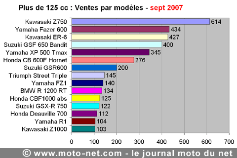 Bilan du marché de la moto et du scooter en France, les chiffres de septembre 2007