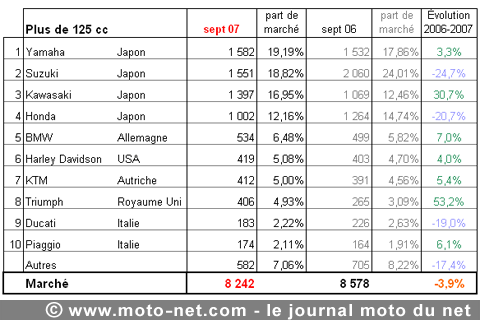 Bilan du marché de la moto et du scooter en France, les chiffres de septembre 2007