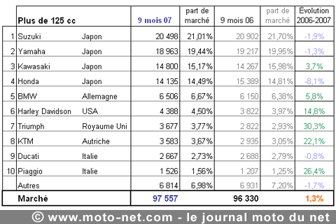 Bilan du marché de la moto et du scooter en France, les chiffres de septembre 2007