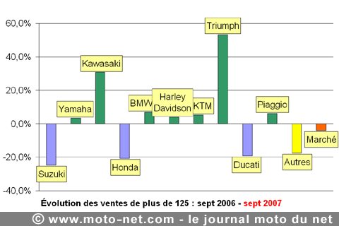 Bilan du marché de la moto et du scooter en France, les chiffres de septembre 2007