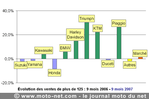 Bilan du marché de la moto et du scooter en France, les chiffres de septembre 2007