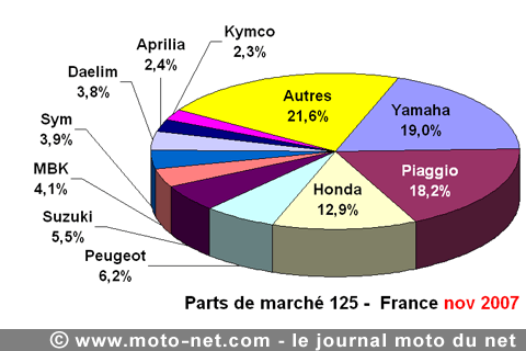Bilan du marché de la moto et du scooter en France, les chiffres de novembre 2007
