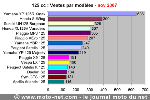Bilan du marché de la moto et du scooter en France, les chiffres de novembre 2007
