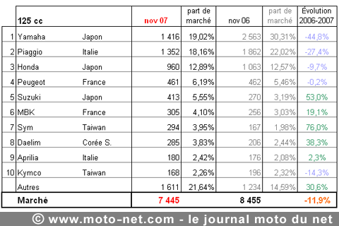 Bilan du marché de la moto et du scooter en France, les chiffres de novembre 2007