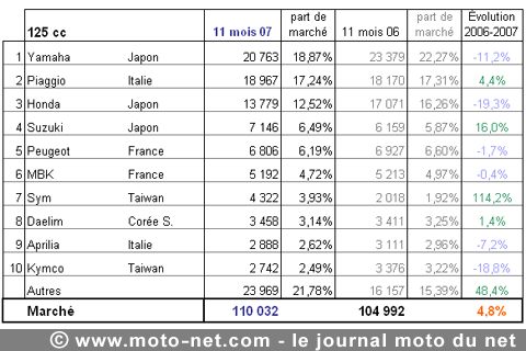 Bilan du marché de la moto et du scooter en France, les chiffres de novembre 2007
