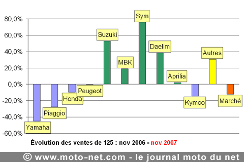 Bilan du marché de la moto et du scooter en France, les chiffres de novembre 2007