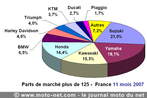 Bilan du marché de la moto et du scooter en France, les chiffres de novembre 2007