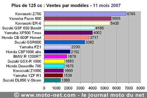 Bilan du marché de la moto et du scooter en France, les chiffres de novembre 2007