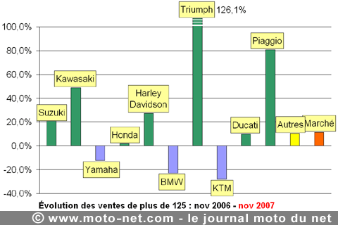 Bilan du marché de la moto et du scooter en France, les chiffres de novembre 2007