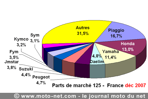 Bilan du marché de la moto et du scooter en France, les chiffres de décembre 2007