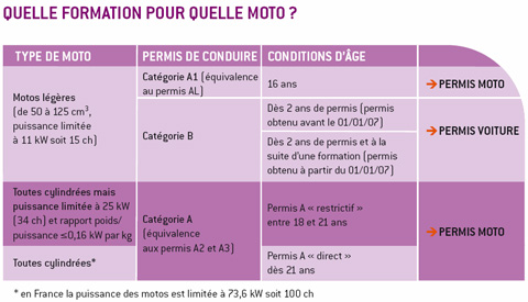 La Prévention routière et les assureurs se mobilisent face à l'explosion des motomobilistes : télécharger la brochure