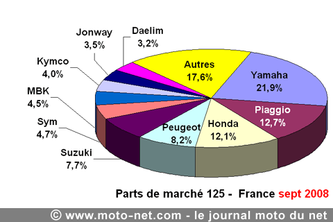 Bilan du marché de la moto et du scooter en France, les chiffres de septembre 2008