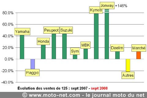 Bilan du marché de la moto et du scooter en France, les chiffres de septembre 2008