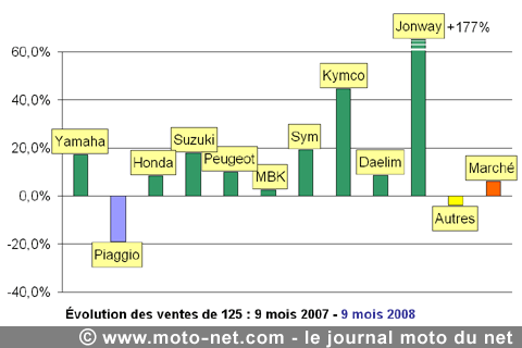 Bilan du marché de la moto et du scooter en France, les chiffres de septembre 2008