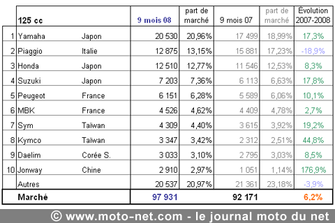 Bilan du marché de la moto et du scooter en France, les chiffres de septembre 2008