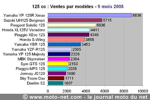 Bilan du marché de la moto et du scooter en France, les chiffres de septembre 2008