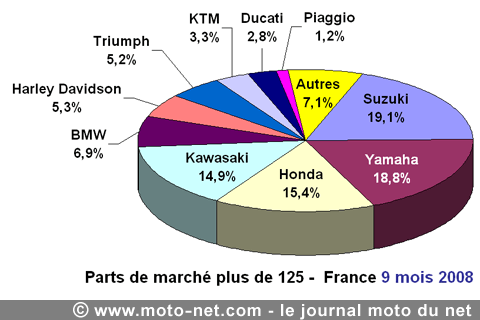 Bilan du marché de la moto et du scooter en France, les chiffres de septembre 2008