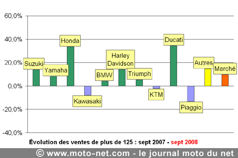 Bilan du marché de la moto et du scooter en France, les chiffres de septembre 2008