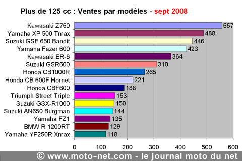 Bilan du marché de la moto et du scooter en France, les chiffres de septembre 2008